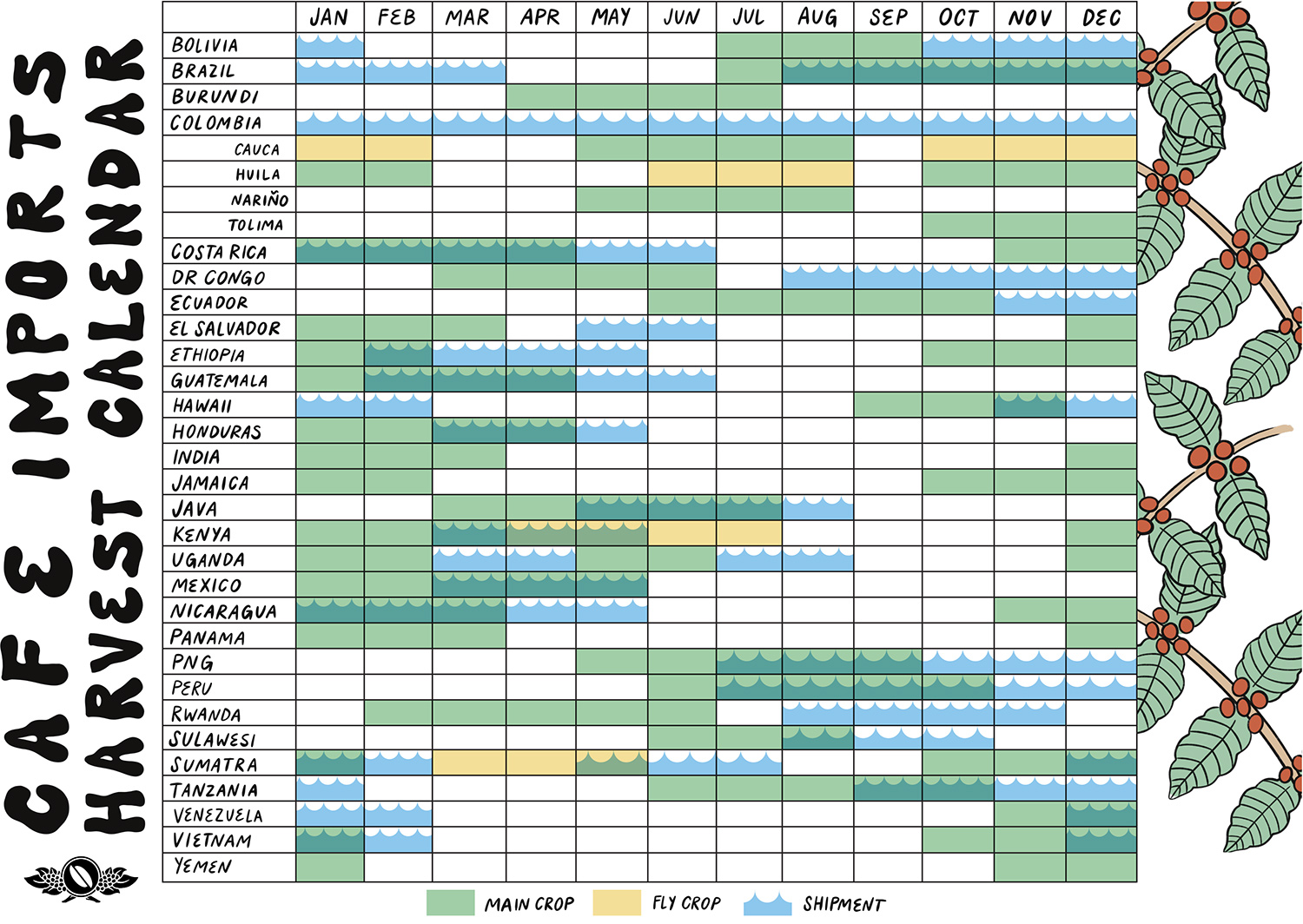 Coffee Harvest Calendar
